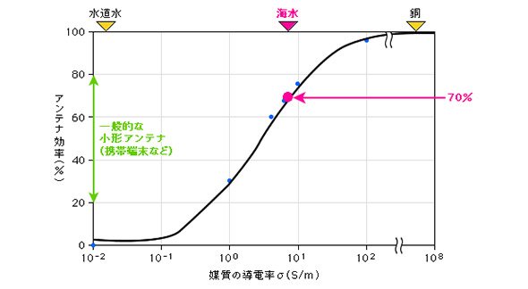 媒質の電導率とアンテナ効率