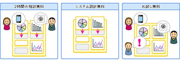 図5 「システム39」では初回のヒアリングとプロトタイプの開発・制作までを無償で提供
