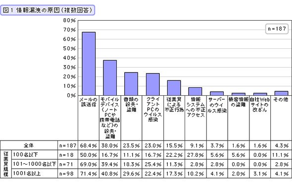 情報漏えいの原因（複数回答）