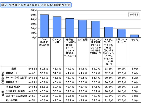 今後強化した方が良いと感じる情報漏えい対策