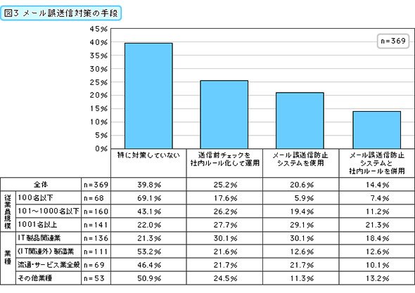 誤送信対策の手段