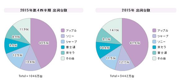 「携帯電話」シェア（2015年）