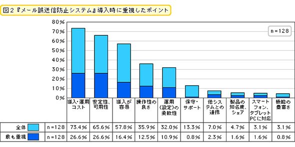 『メール誤送信防止システム』導入時に重視したポイント
