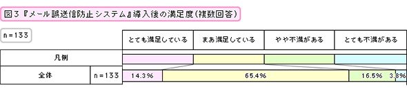 『メール誤送信防止システム』導入後の満足度（複数回答）