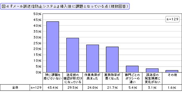 『メール誤送信防止システム』導入後に課題となっている点（複数回答）
