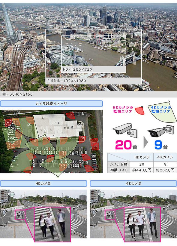 図3 HDカメラと4Kカメラの監視エリアの違いと画質の差