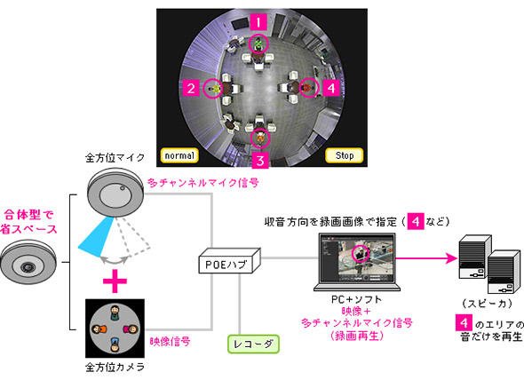 図5 全方位カメラで捉えた室内の音声を全方位収録、特定エリアだけの再生が可能