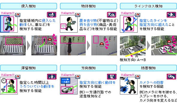 図6 カメラに搭載された「インテリジェント機能」の例
