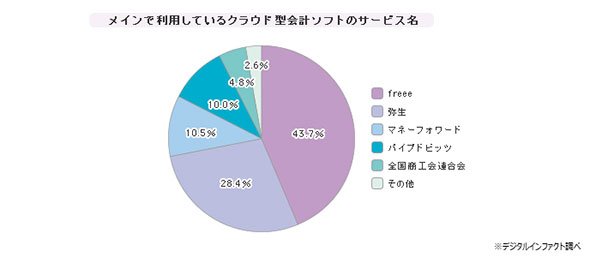 「クラウド型会計ソフト」シェア（2015年11～12月）