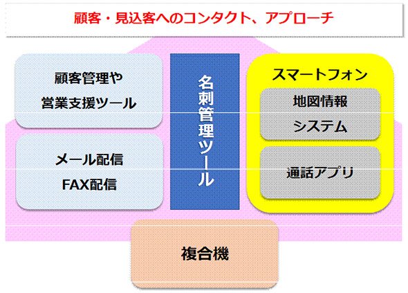 名刺管理ツール