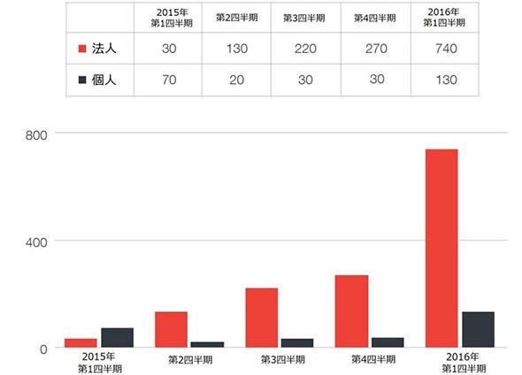 ランサムウェア感染被害報告数推移