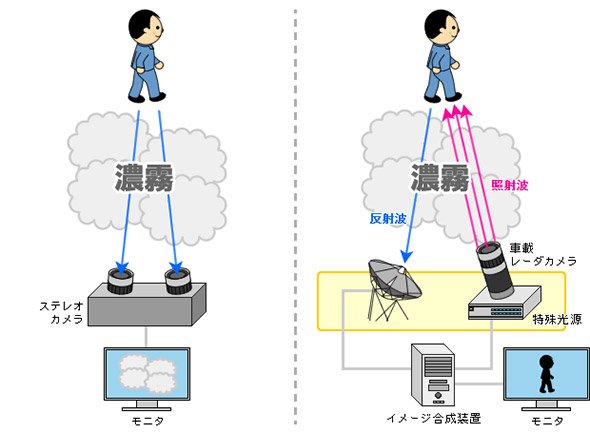「量子レーダー」による歩行者検知