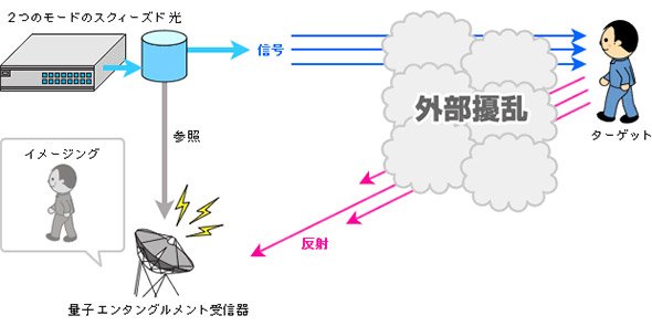 量子レーダーの仕組み