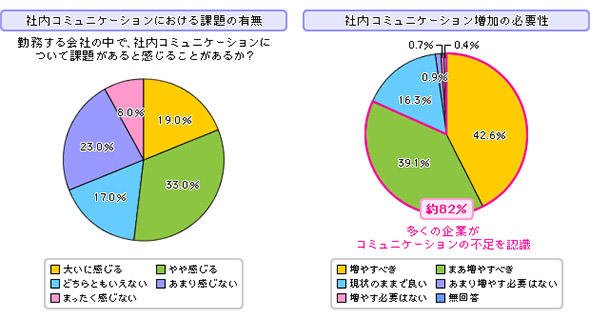 社内コミュニケーションの課題の有無とコミュニケーション増加の必要性