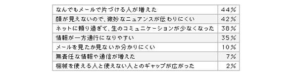社内ITツール利用上の社内コミュニケーション課題