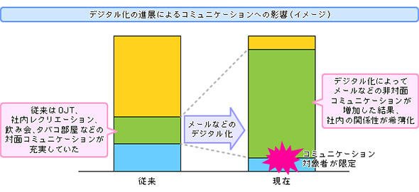デジタル化の進展によるコミュニケーションへの影響