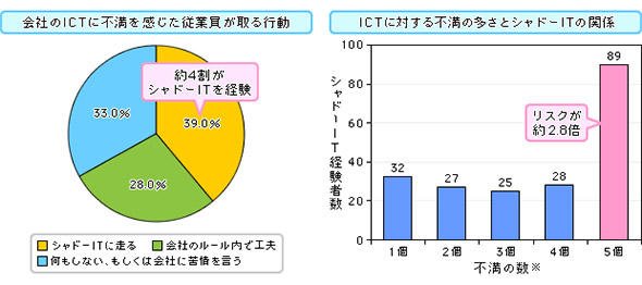 シャドーITの経験とICTに対する不満