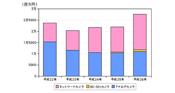 図1 防犯カメラの国内出荷金額推定の推移（平成21年～26年）