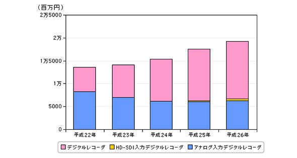 図2 デジタルレコーダーの国内出荷金額推定の推移（平成21年～26年）