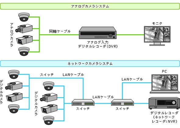 図5 アナログカメラシステムとネットワークカメラシステムの構成イメージ