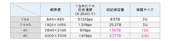 表1 解像度ごとの伝送速度、総記録容量、レコーダーサイズの一例