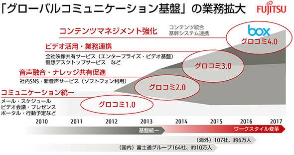 「グローバルコミュニケーション基盤」の拡大