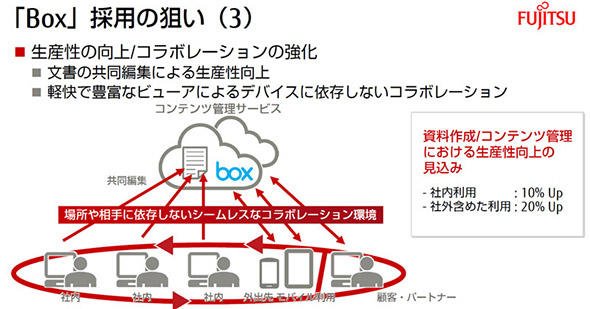 生産性向上とコラボレーション強化