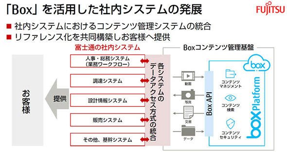 富士通のbox活用の将来図