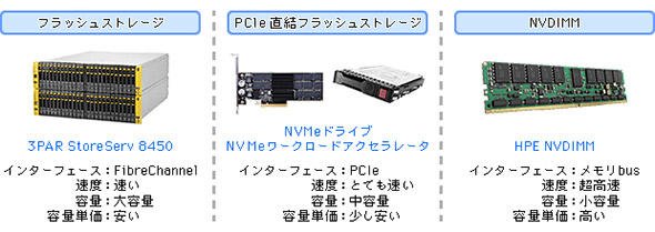 図1 高速ストレージの種類