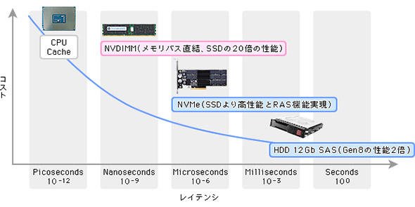 図2 データベース高速化で利用されるハードウェア