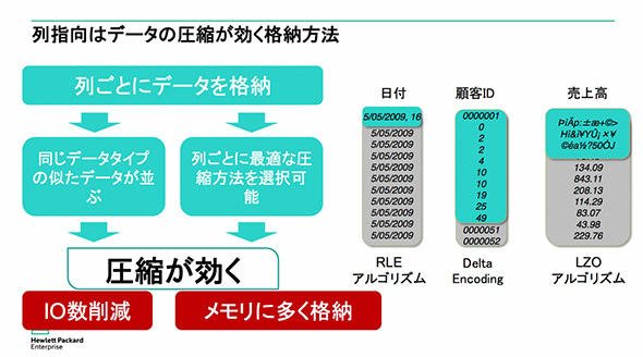 図3 カラムストア型データベース
