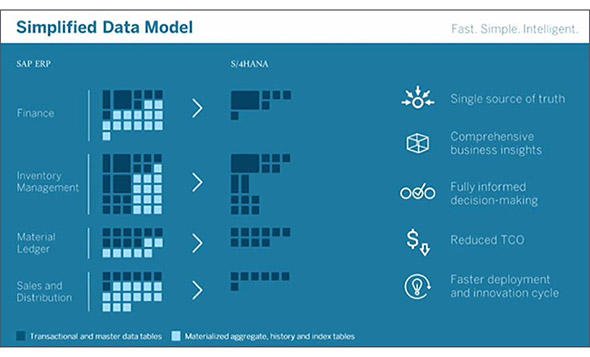 図4 SAPの「S/4HANA」ではデータベースエンジンを「HANA」に一本化
