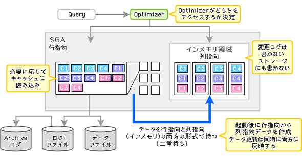 図1 Oracleは既存環境との互換性を重視