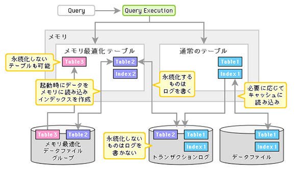 図2 SQL Serverでは高速化したいテーブルを明示的にメモリ内に置く