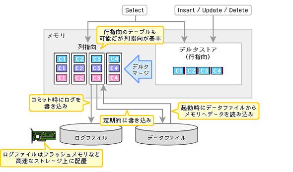 図3 SAP HANAは全てをメモリ上に置くことが基本だ