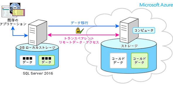 図5 SQL Server 2016の機能イメージ