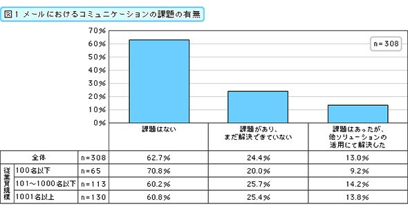 メールにおけるコミュニケーションの課題の有無