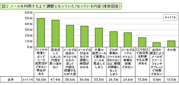 メールを利用する上で課題となっていた・なっている内容（複数回答）