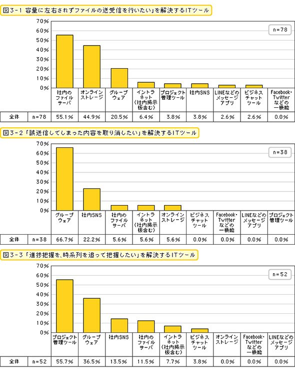 さまざまな課題解決が可能なITツール