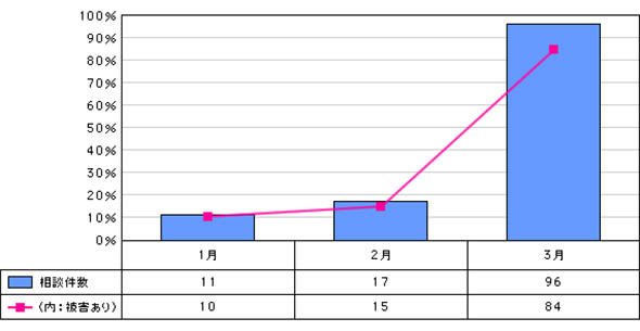 ランサムウェアに関する相談の月別推移（2016年1月～3月）