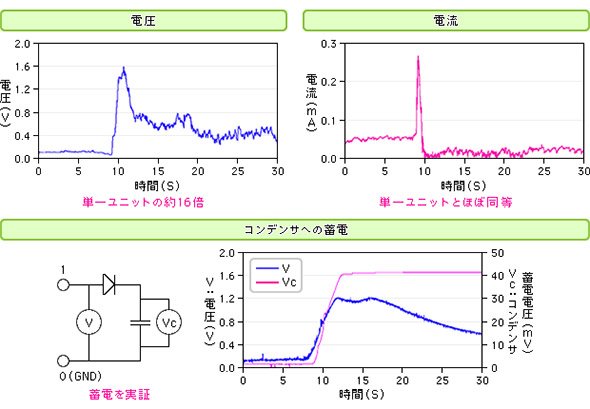 シビレエイ発電機（プロトタイプ）の16個直列接続による発電測定
