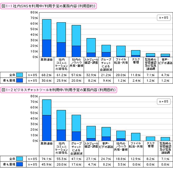 社内SNS・ビジネスチャットツールを利用中・利用予定の業務内容（利用目的）（上位3つまで）