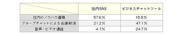 「社内SNS」と「ビジネスチャットツール」の利用用途の違い