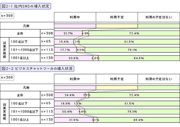 社内SNS、ビジネスチャットツールの導入状況