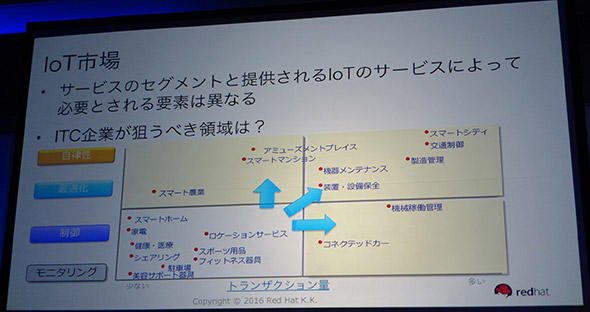 IoTサービス市場