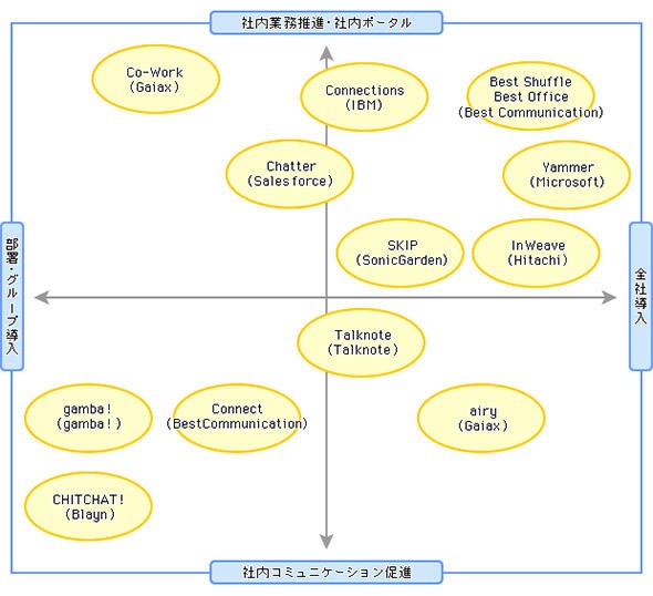 図1　社内SNS市場