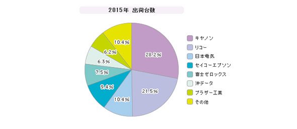 「レーザープリンタ」シェア（2016年度）