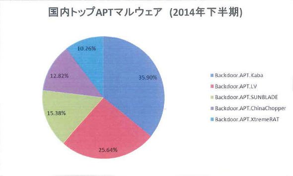 標的型攻撃マルウェア（2014年下半期）