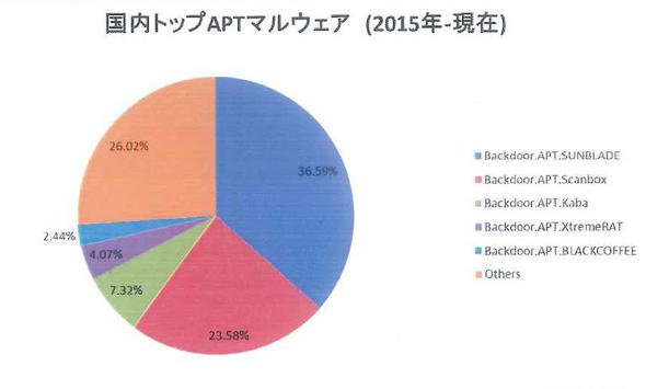 標的型攻撃マルウェア（2015年～現在）