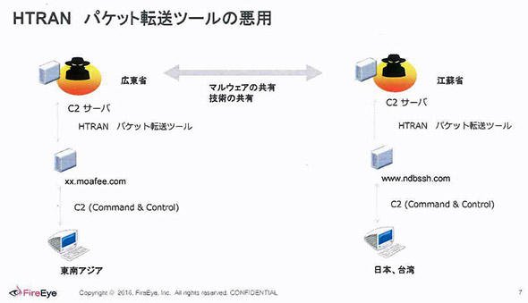 パケット転送ツールの悪用